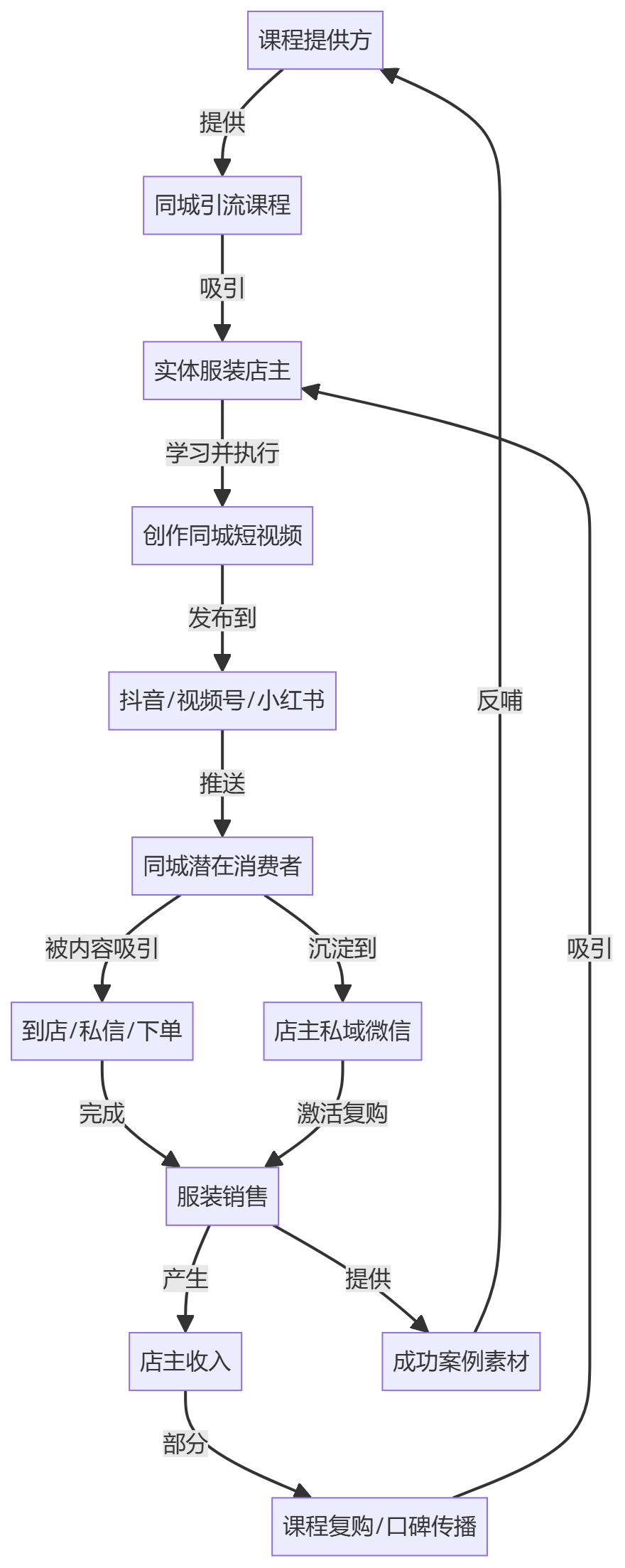 核心商业逻辑拆解